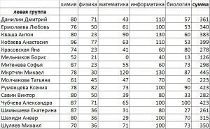 итоговый рейтинг левая